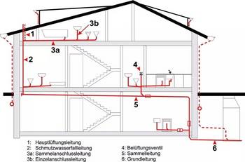 aufbau leitungen privat haushalt