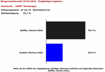 pr sentation wahlergebnis 1