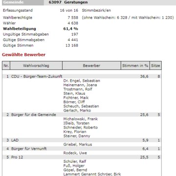 EG Gemeinderat Gewählte