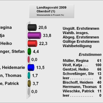 1Oberdorf Erststimme