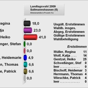 5Sallmannshausen Erststimme
