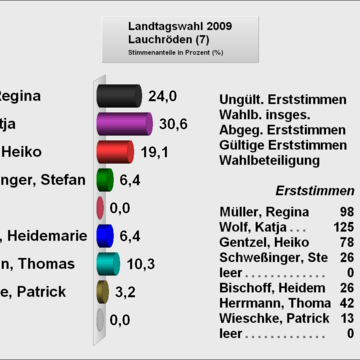 7Lauchröden Erststimme
