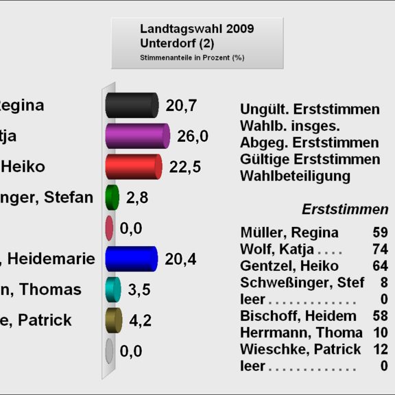 2Unterdorf Erststimme