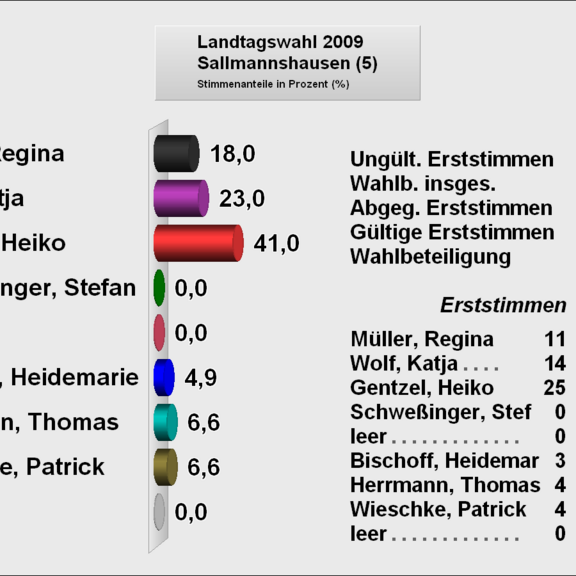 5Sallmannshausen Erststimme