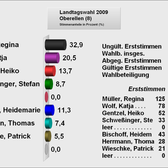 8Oberellen Erststimme