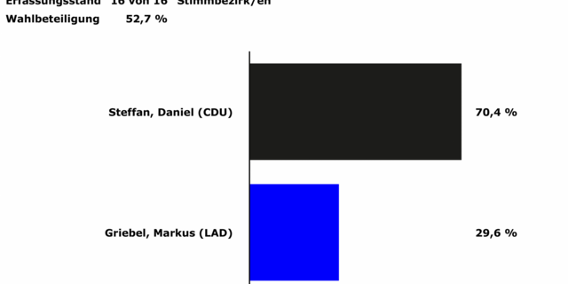 pr sentation wahlergebnis 1